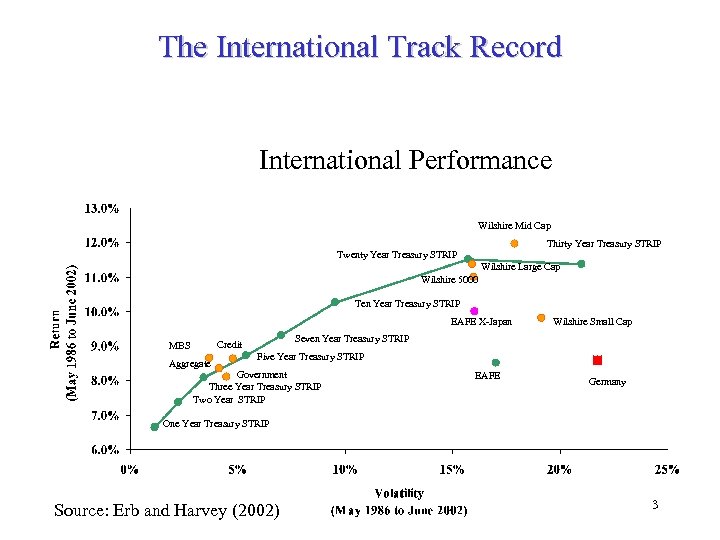 The International Track Record International Performance Wilshire Mid Cap Thirty Year Treasury STRIP Twenty