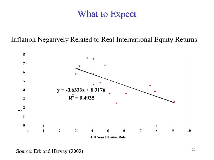 What to Expect Inflation Negatively Related to Real International Equity Returns Source: Erb and