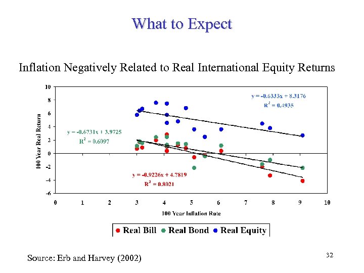 What to Expect Inflation Negatively Related to Real International Equity Returns Source: Erb and