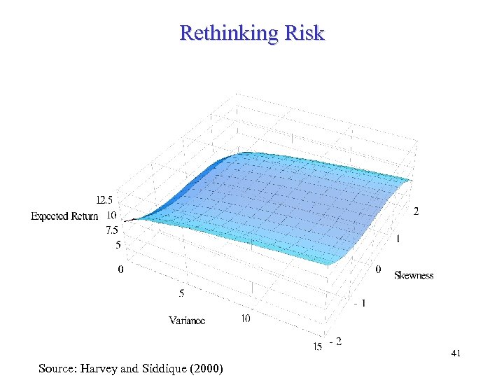 Rethinking Risk 41 Source: Harvey and Siddique (2000) 