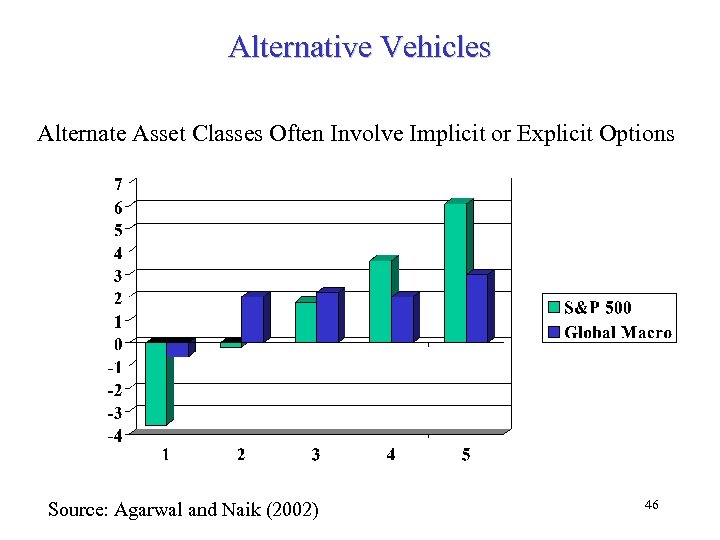 Alternative Vehicles Alternate Asset Classes Often Involve Implicit or Explicit Options Source: Agarwal and