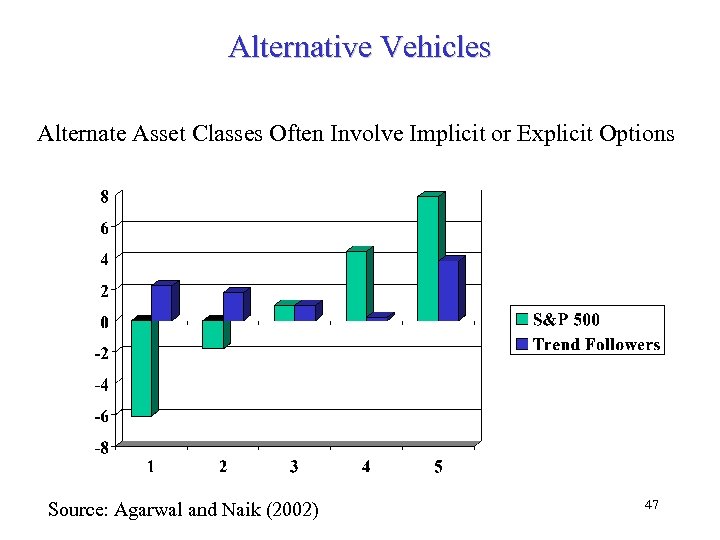 Alternative Vehicles Alternate Asset Classes Often Involve Implicit or Explicit Options Source: Agarwal and