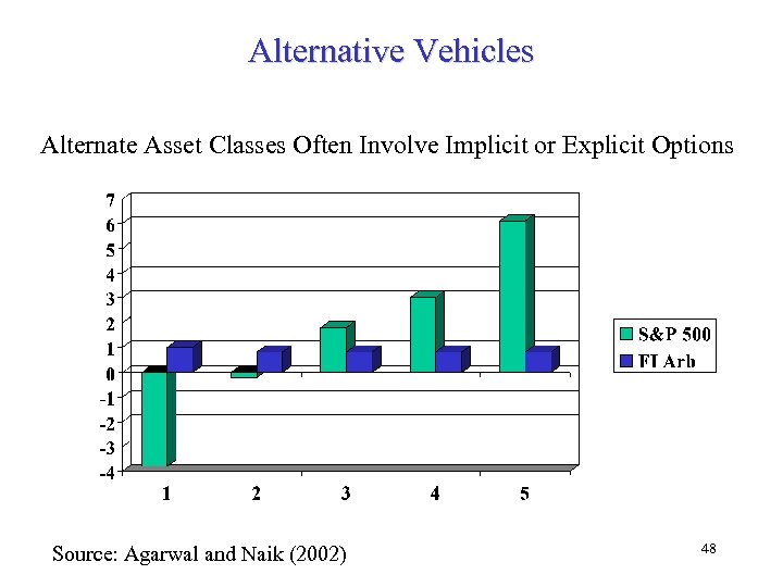 Alternative Vehicles Alternate Asset Classes Often Involve Implicit or Explicit Options Source: Agarwal and