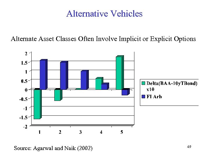 Alternative Vehicles Alternate Asset Classes Often Involve Implicit or Explicit Options Source: Agarwal and