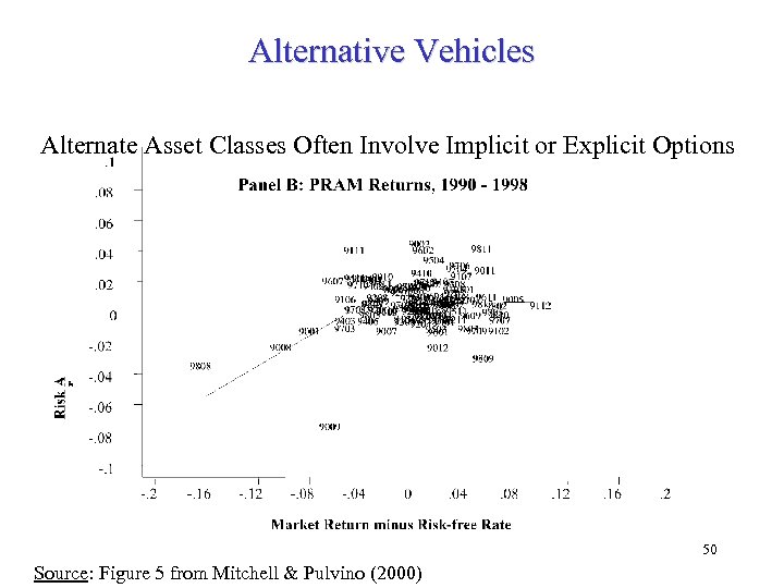 Alternative Vehicles Alternate Asset Classes Often Involve Implicit or Explicit Options 50 Source: Figure