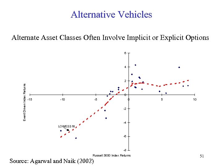 Alternative Vehicles Alternate Asset Classes Often Involve Implicit or Explicit Options 6 4 Event