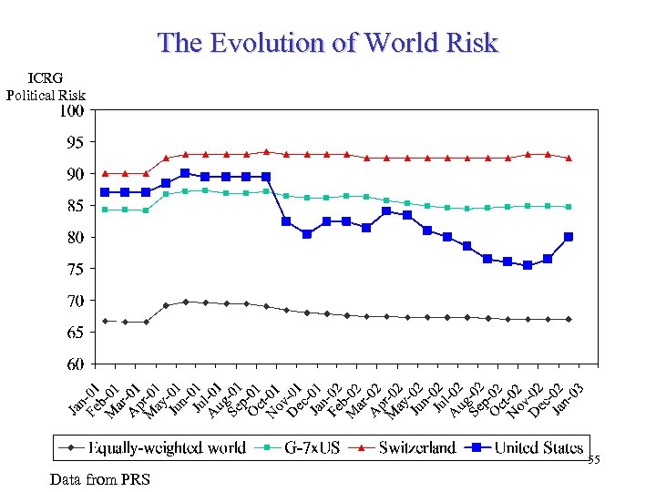 The Evolution of World Risk ICRG Political Risk 55 Data from PRS 