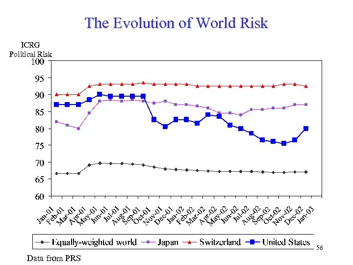 The Evolution of World Risk ICRG Political Risk 56 Data from PRS 