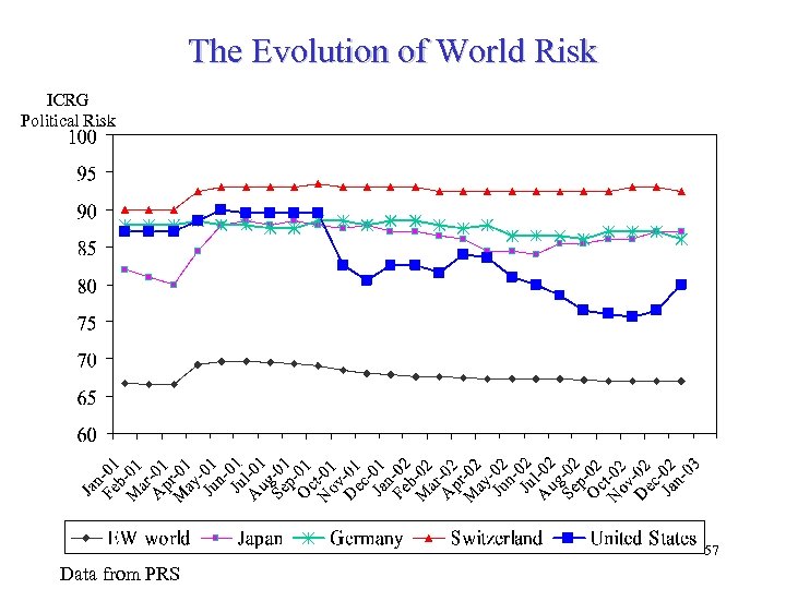 The Evolution of World Risk ICRG Political Risk 57 Data from PRS 