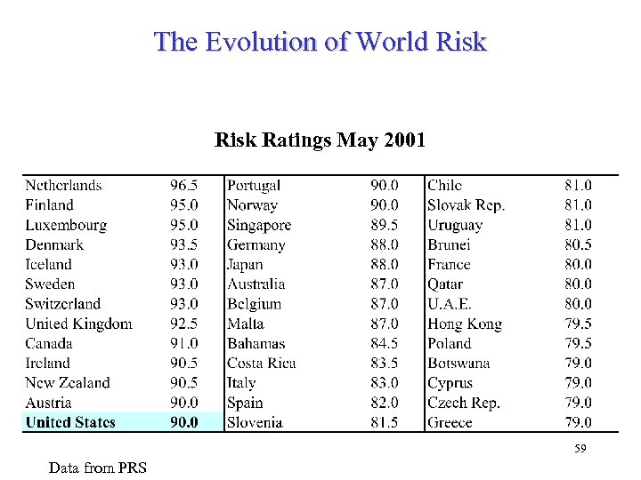 The Evolution of World Risk Ratings May 2001 59 Data from PRS 