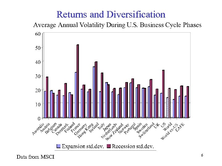 Returns and Diversification Data from MSCI 6 