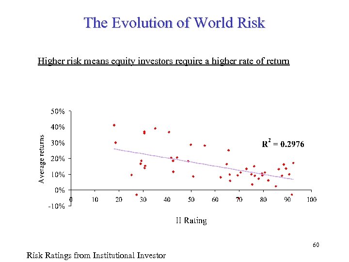 The Evolution of World Risk Higher risk means equity investors require a higher rate