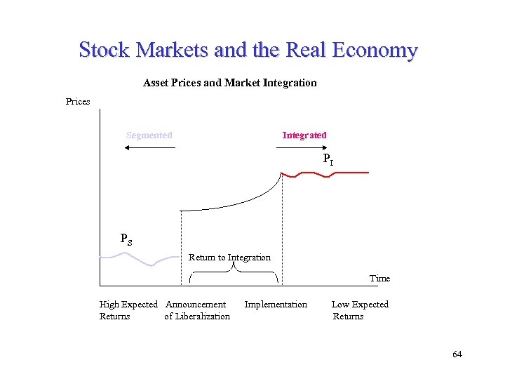 Stock Markets and the Real Economy Asset Prices and Market Integration Prices Segmented Integrated