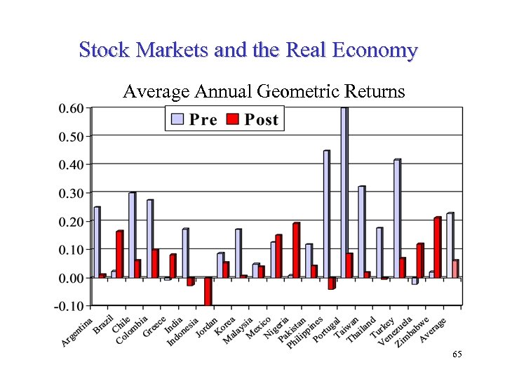 Stock Markets and the Real Economy Average Annual Geometric Returns 65 