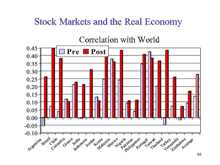 Stock Markets and the Real Economy Correlation with World 66 