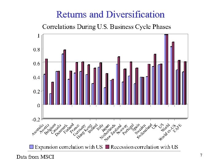 Returns and Diversification Data from MSCI 7 