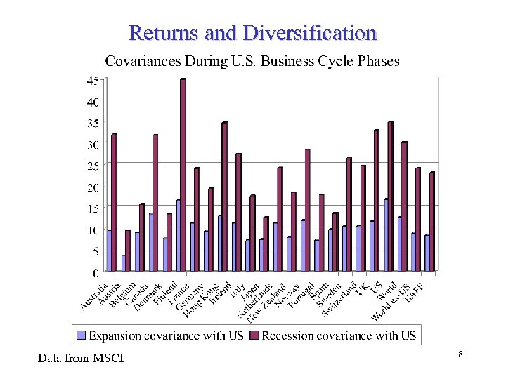Returns and Diversification Data from MSCI 8 