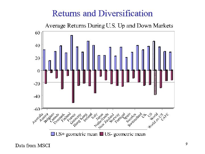 Returns and Diversification Data from MSCI 9 