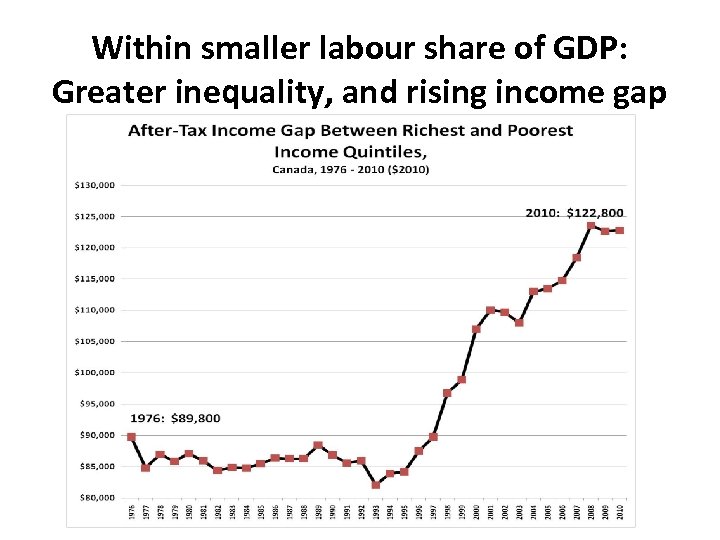 Within smaller labour share of GDP: Greater inequality, and rising income gap 