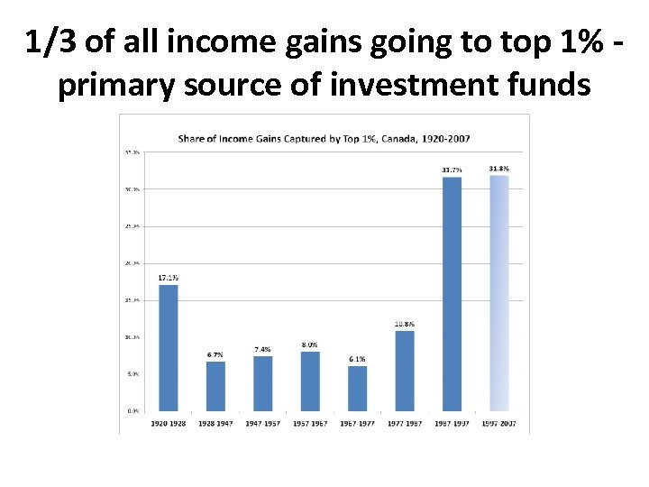 1/3 of all income gains going to top 1% primary source of investment funds