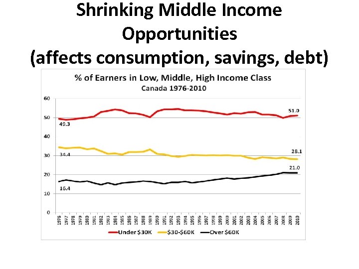 Shrinking Middle Income Opportunities (affects consumption, savings, debt) 