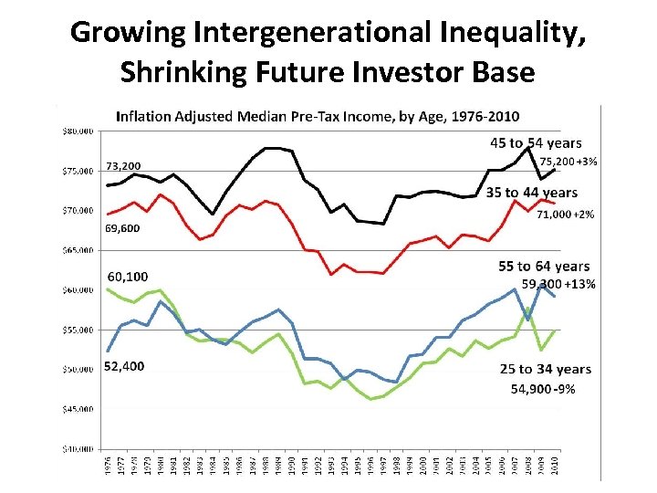 Growing Intergenerational Inequality, Shrinking Future Investor Base 