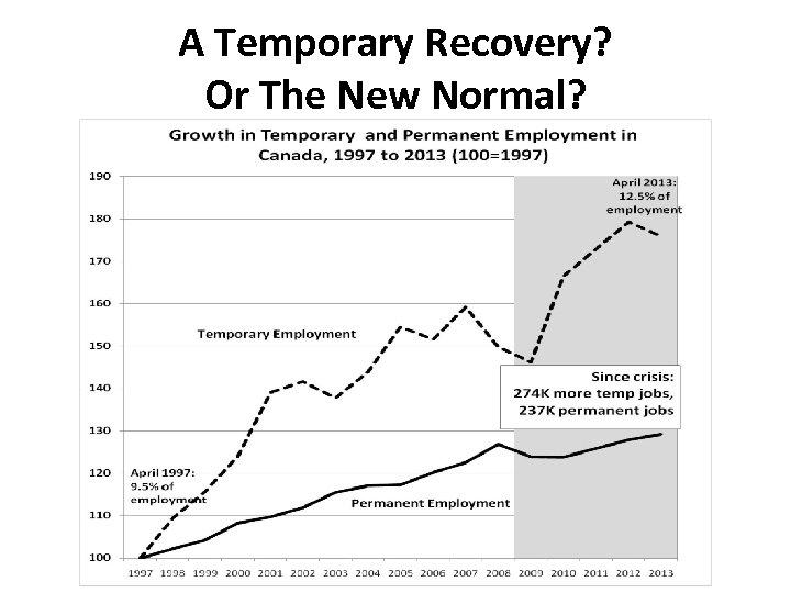 A Temporary Recovery? Or The New Normal? 