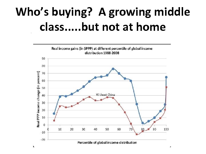 Who’s buying? A growing middle class. . . but not at home 