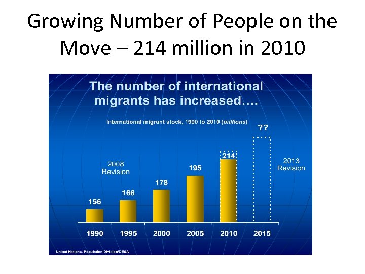 Growing Number of People on the Move – 214 million in 2010 