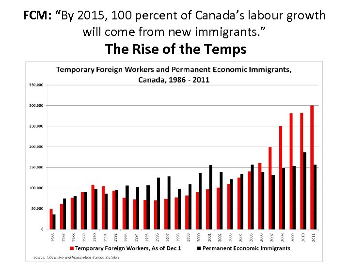 FCM: “By 2015, 100 percent of Canada’s labour growth will come from new immigrants.