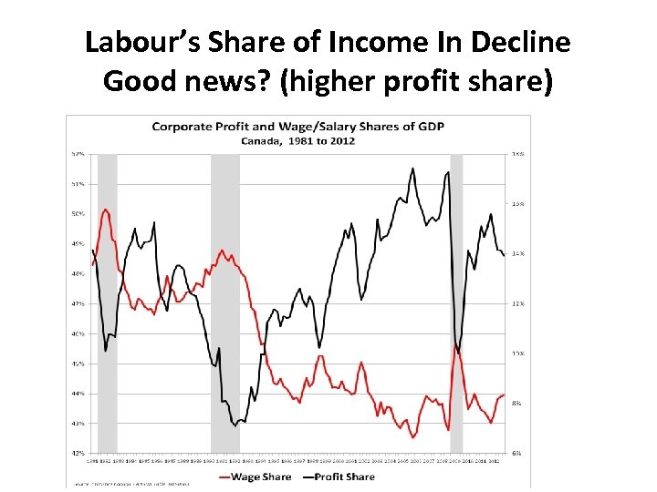 Labour’s Share of Income In Decline Good news? (higher profit share) 