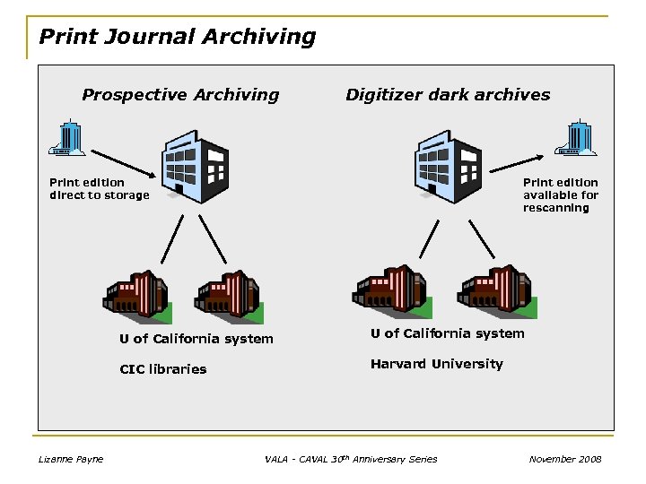 Print Journal Archiving Prospective Archiving Digitizer dark archives Print edition available for rescanning Print