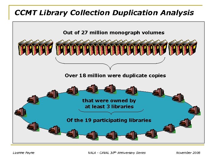 CCMT Library Collection Duplication Analysis Out of 27 million monograph volumes Over 18 million