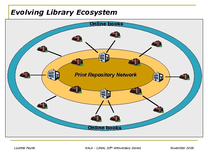 Evolving Library Ecosystem Online books Print Repository Network Online books Lizanne Payne VALA -