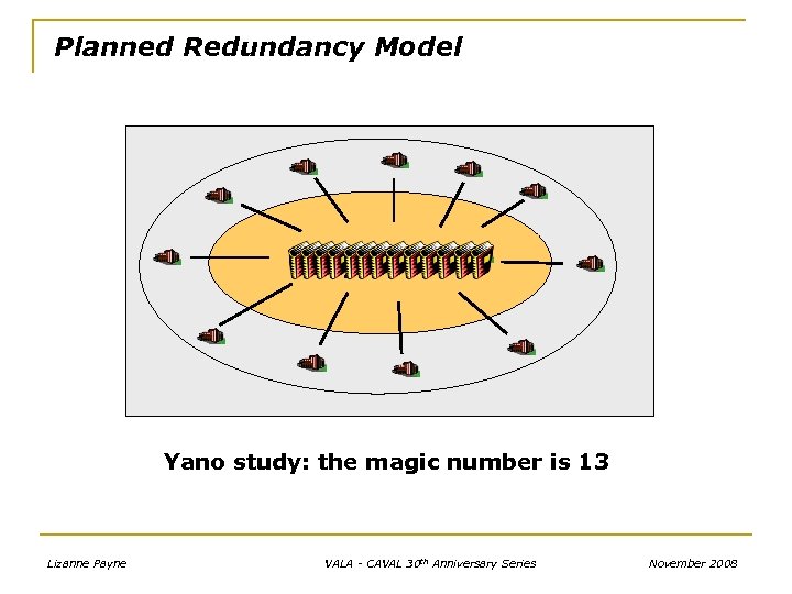 Planned Redundancy Model Yano study: the magic number is 13 Lizanne Payne VALA -