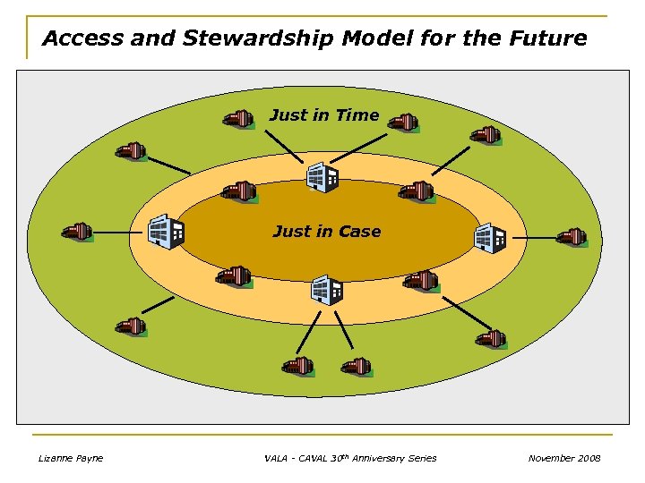 Access and Stewardship Model for the Future Just in Time Just in Case Lizanne