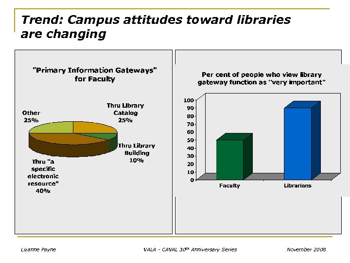 Trend: Campus attitudes toward libraries are changing Lizanne Payne VALA - CAVAL 30 th