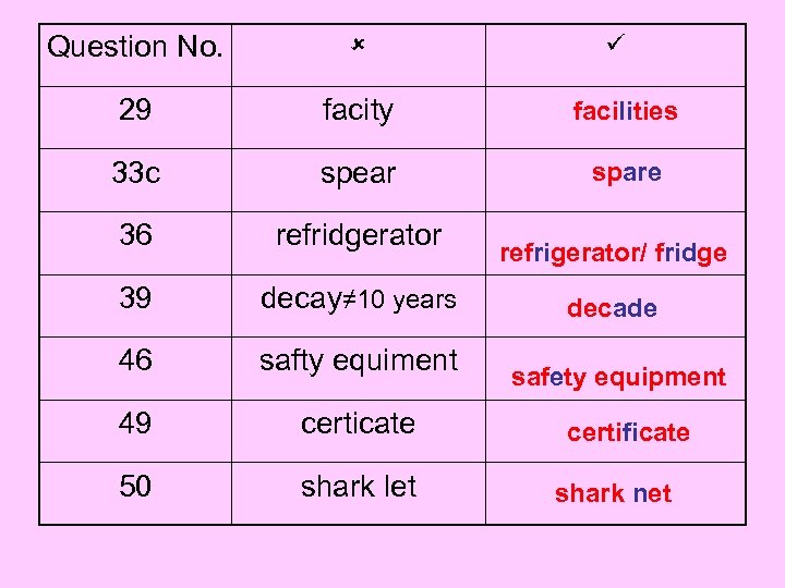 Question No. 29 facity facilities 33 c spear spare 36 refridgerator 39 decay≠ 10