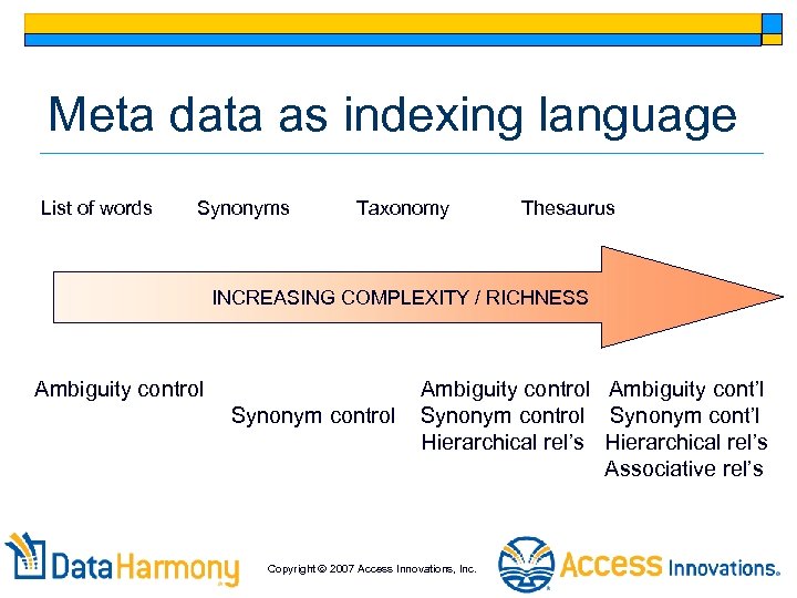 Meta data as indexing language List of words Synonyms Taxonomy Thesaurus INCREASING COMPLEXITY /