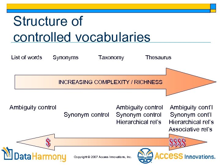 Structure of controlled vocabularies List of words Synonyms Taxonomy Thesaurus INCREASING COMPLEXITY / RICHNESS