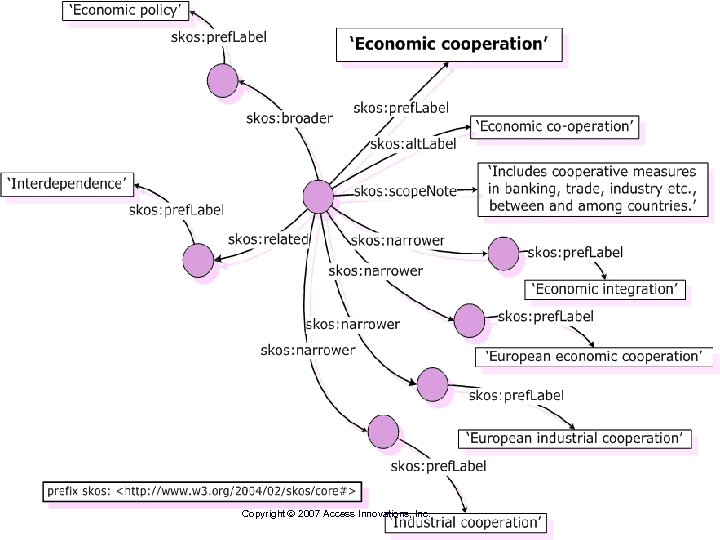 Source: Copyright 2007 Access Innovations, Inc. 