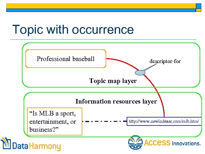 Topic with occurrence Professional baseball descriptor-for Topic map layer Information resources layer “Is MLB