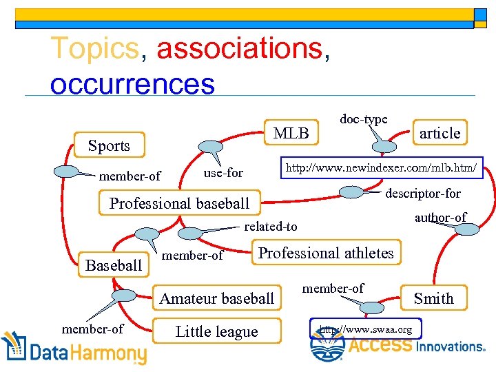 Topics, associations, occurrences MLB Sports member-of doc-type http: //www. newindexer. com/mlb. htm/ use-for descriptor-for