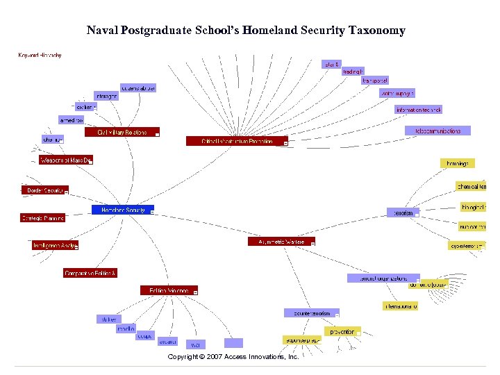 Naval Postgraduate School’s Homeland Security Taxonomy Copyright 2007 Access Innovations, Inc. 