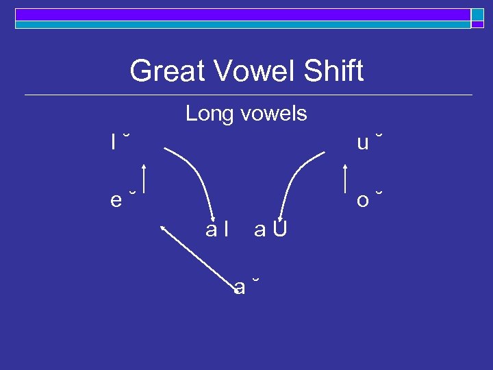 Great Vowel Shift Long vowels I˘ u˘ e˘ o˘ a. I a. U a˘