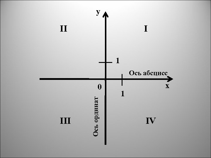 y II I 1 Ось абсцисс 1 III Ось ординат 0 x 1 IV