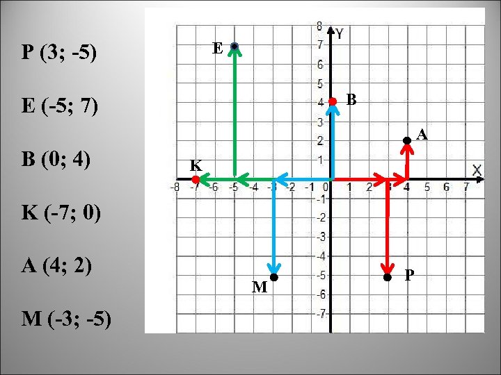 E P (3; -5) B E (-5; 7) A B (0; 4) K K