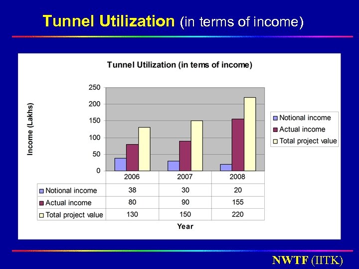 Tunnel Utilization (in terms of income) NWTF (IITK) 