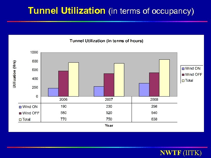Tunnel Utilization (in terms of occupancy) NWTF (IITK) 