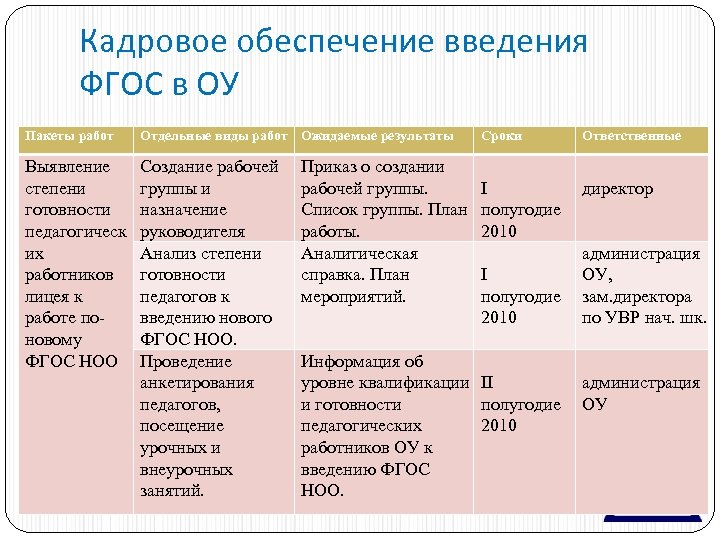 Кадровое обеспечение введения ФГОС в ОУ Пакеты работ Отдельные виды работ Ожидаемые результаты Выявление